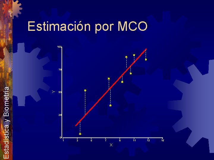Estimación por MCO 100 Y Estadística y Biometría 75 50 25 0 1 3