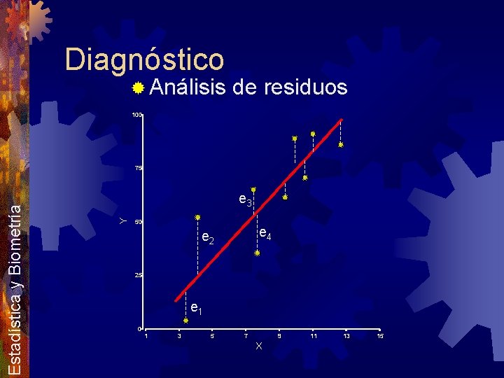 Diagnóstico ® Análisis de residuos 100 e 3 Y Estadística y Biometría 75 50
