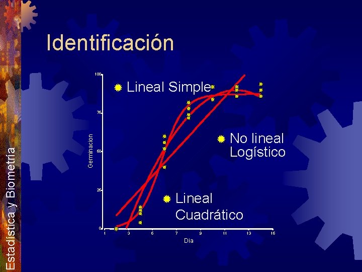 Identificación 100 ® Lineal Simple Germinacion Estadística y Biometría 75 ® No lineal Logístico