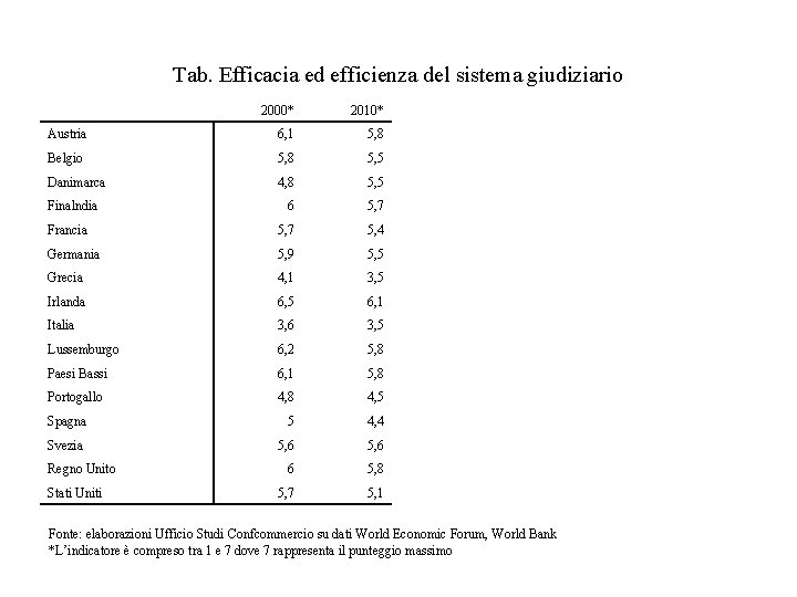 Tab. Efficacia ed efficienza del sistema giudiziario 2000* 2010* Austria 6, 1 5, 8