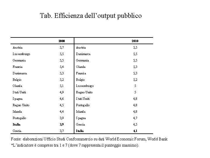 Tab. Efficienza dell’output pubblico 2000 2010 Austria 5, 7 Austria 5, 5 Lussemburgo 5,