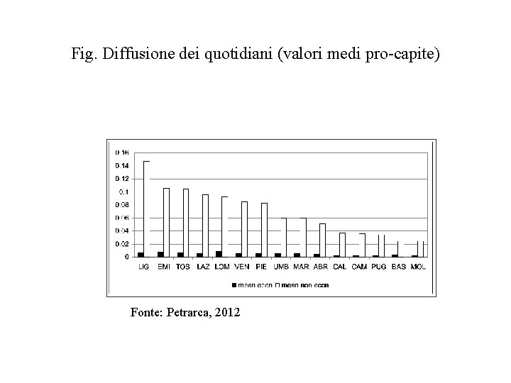 Fig. Diffusione dei quotidiani (valori medi pro-capite) Fonte: Petrarca, 2012 