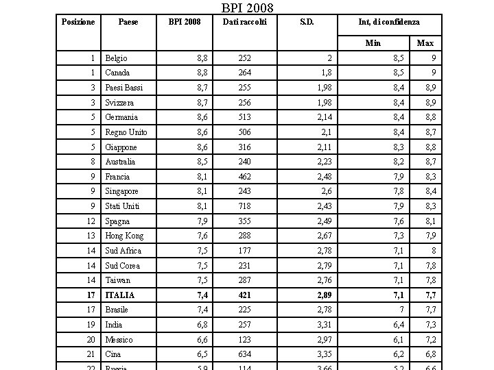 BPI 2008 Posizione Paese BPI 2008 Dati raccolti S. D. Int, di confidenza Min