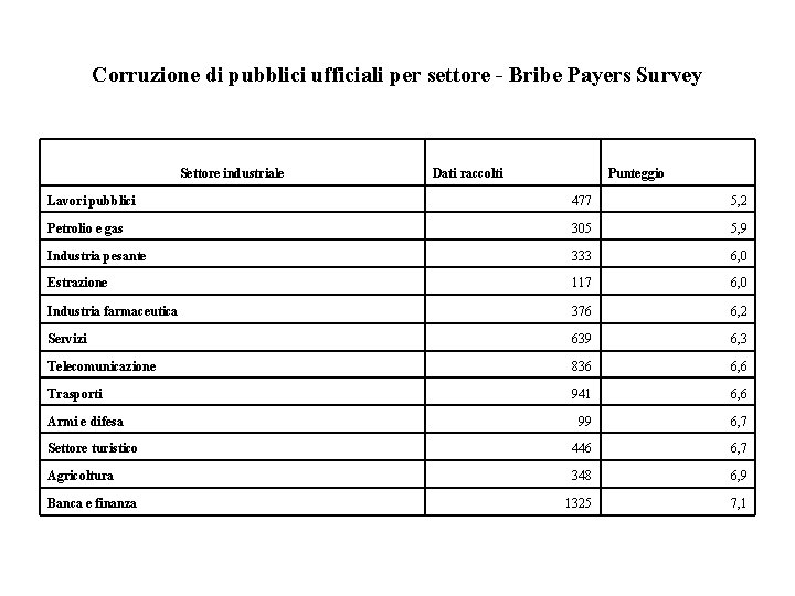 Corruzione di pubblici ufficiali per settore - Bribe Payers Survey Settore industriale Dati raccolti
