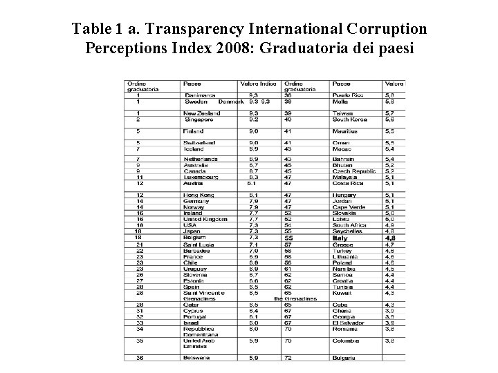 Table 1 a. Transparency International Corruption Perceptions Index 2008: Graduatoria dei paesi 