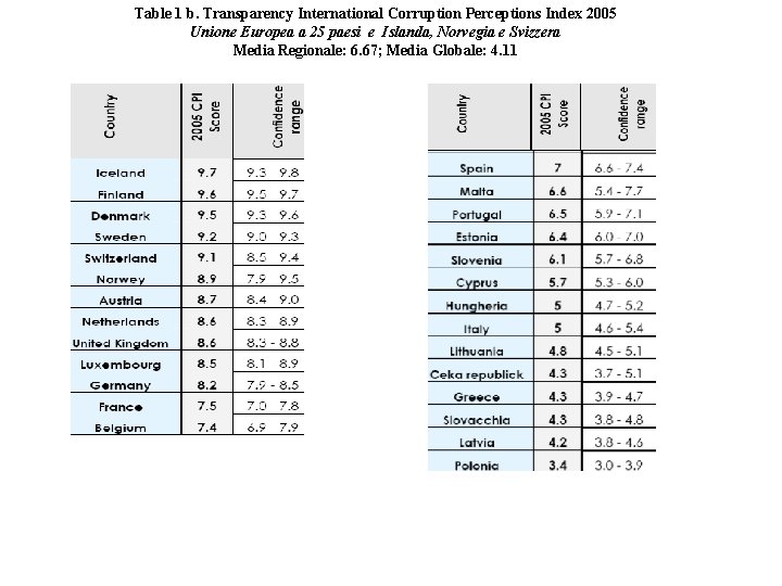 Table 1 b. Transparency International Corruption Perceptions Index 2005 Unione Europea a 25 paesi