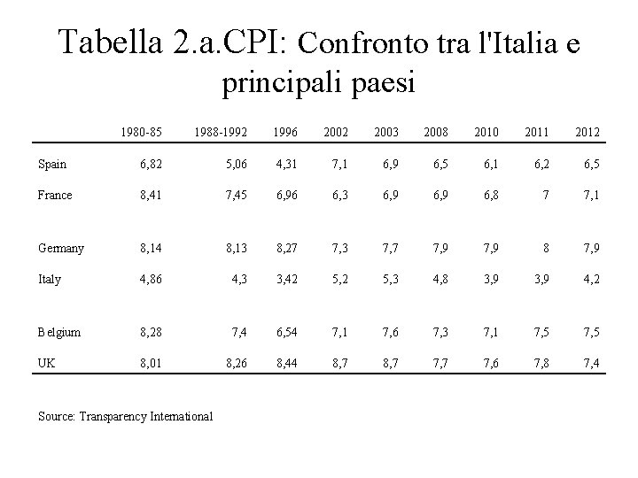 Tabella 2. a. CPI: Confronto tra l'Italia e principali paesi 1980 -85 1988 -1992