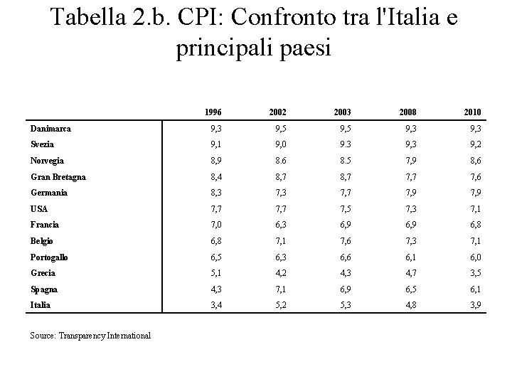 Tabella 2. b. CPI: Confronto tra l'Italia e principali paesi 1996 2002 2003 2008