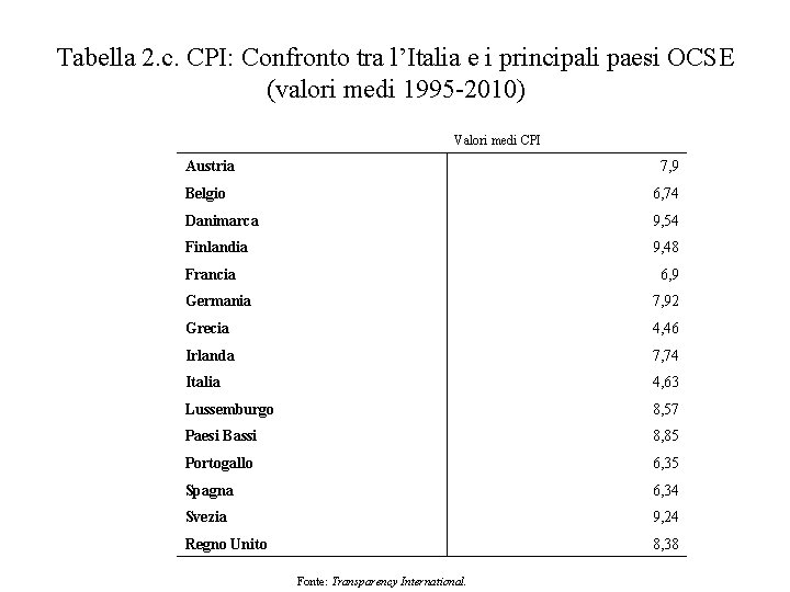 Tabella 2. c. CPI: Confronto tra l’Italia e i principali paesi OCSE (valori medi
