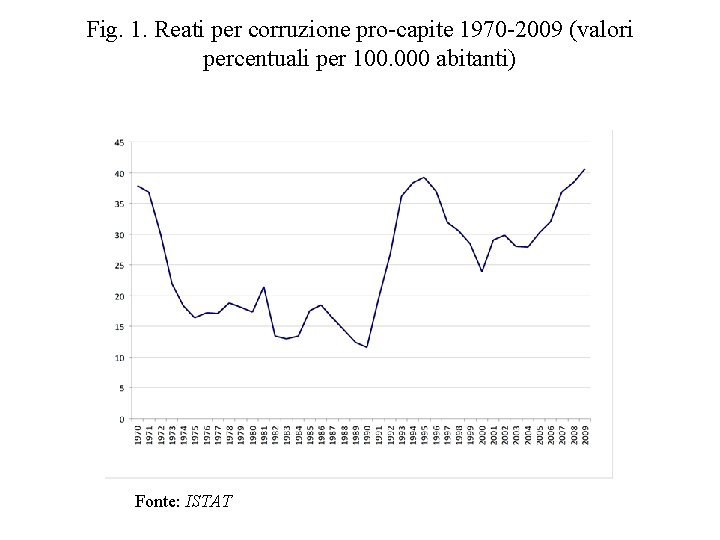 Fig. 1. Reati per corruzione pro-capite 1970 -2009 (valori percentuali per 100. 000 abitanti)