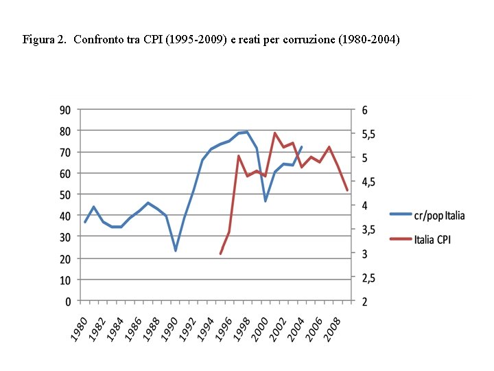 Figura 2. Confronto tra CPI (1995 -2009) e reati per corruzione (1980 -2004) 