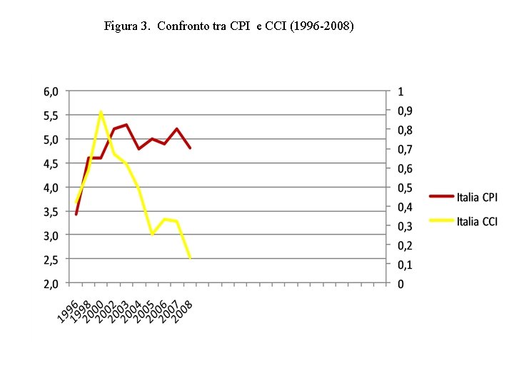 Figura 3. Confronto tra CPI e CCI (1996 -2008) 