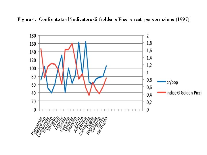 Figura 4. Confronto tra l’indicatore di Golden e Picci e reati per corruzione (1997)