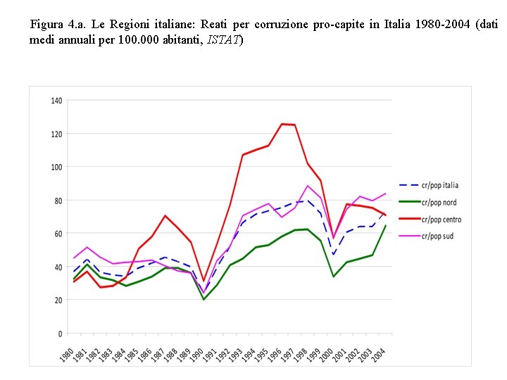 Figura 4. a. Le Regioni italiane: Reati per corruzione pro-capite in Italia 1980 -2004