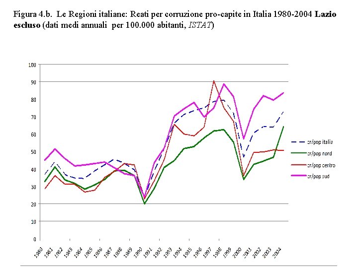 Figura 4. b. Le Regioni italiane: Reati per corruzione pro-capite in Italia 1980 -2004