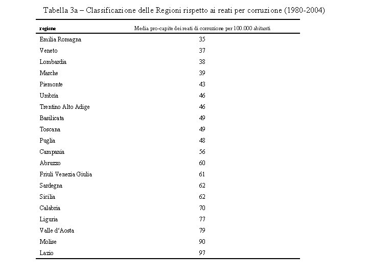 Tabella 3 a – Classificazione delle Regioni rispetto ai reati per corruzione (1980 -2004)