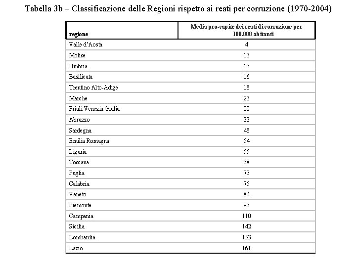 Tabella 3 b – Classificazione delle Regioni rispetto ai reati per corruzione (1970 -2004)