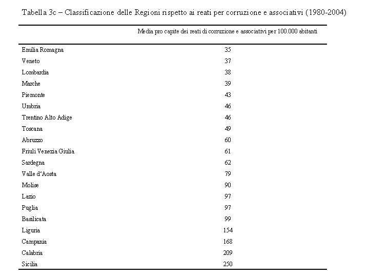 Tabella 3 c – Classificazione delle Regioni rispetto ai reati per corruzione e associativi