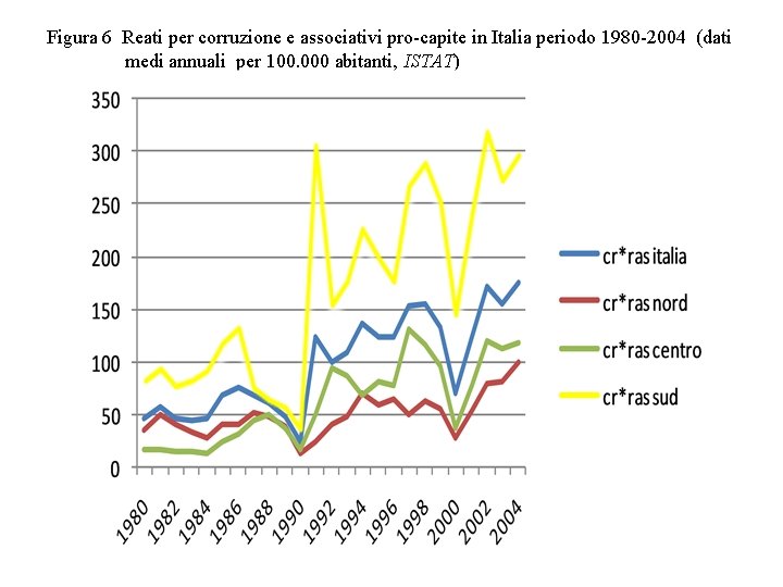 Figura 6 Reati per corruzione e associativi pro-capite in Italia periodo 1980 -2004 (dati