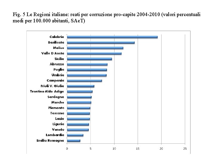 Fig. 5 Le Regioni italiane: reati per corruzione pro-capite 2004 -2010 (valori percentuali medi