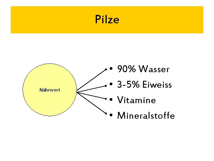 Pilze Nährwert • • 90% Wasser 3 -5% Eiweiss Vitamine Mineralstoffe 