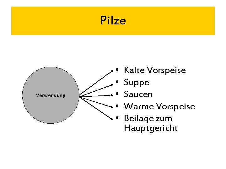 Pilze Verwendung • • • Kalte Vorspeise Suppe Saucen Warme Vorspeise Beilage zum Hauptgericht