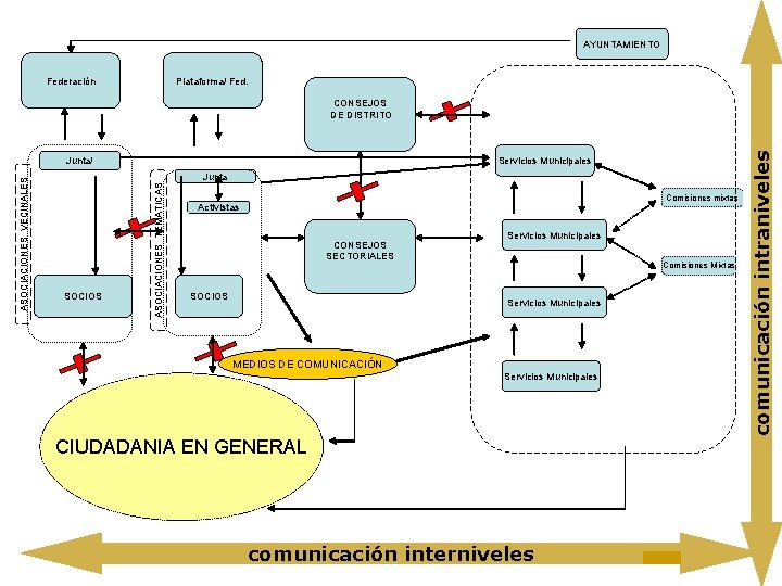 AYUNTAMIENTO Federación Plataforma/ Fed. Servicios Municipales Junta SOCIOS ASOCIACIONES TEMATICAS ASOCIACIONES VECINALES Junta/ Comisiones