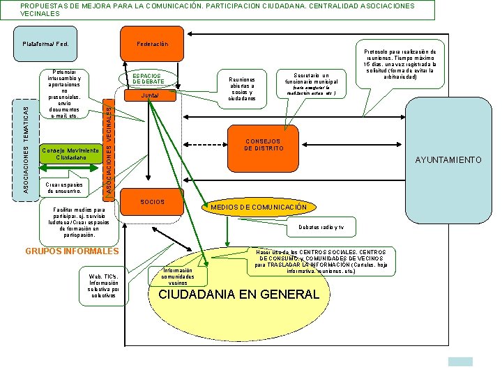 PROPUESTAS DE MEJORA PARA LA COMUNICACIÓN. PARTICIPACION CIUDADANA. CENTRALIDAD ASOCIACIONES VECINALES Federación Potenciar intercambio