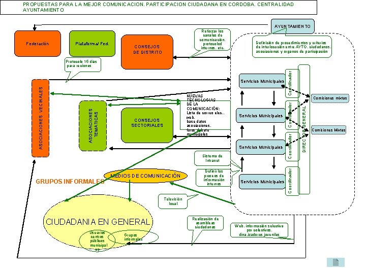 PROPUESTAS PARA LA MEJOR COMUNICACION. PARTICIPACION CIUDADANA EN CORDOBA. CENTRALIDAD AYUNTAMIENTO Federación Plataforma/ Fed.