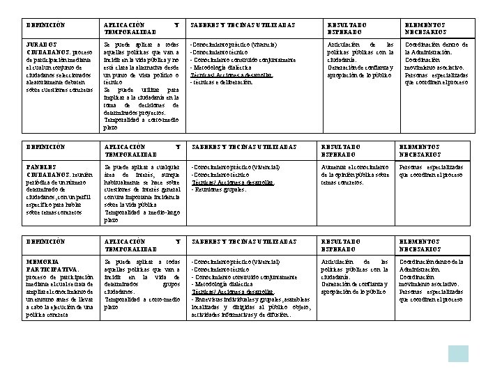 DEFINICIÓN APLICACIÓN TEMPORALIDAD Y SABERES Y TECINAS UTILIZADAS RESULTADO ESPERADO ELEMENTOS NECESARIOS JURADOS CIUDADANOS: