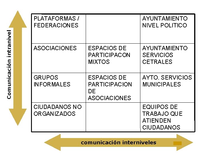 Comunicación intranivel PLATAFORMAS / FEDERACIONES AYUNTAMIENTO NIVEL POLITICO ASOCIACIONES ESPACIOS DE PARTICIPACON MIXTOS AYUNTAMIENTO