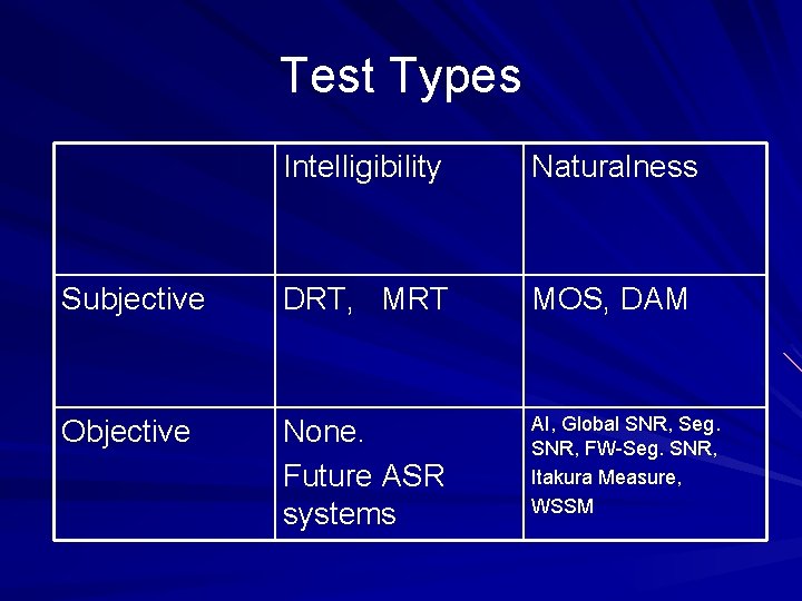 Test Types Intelligibility Naturalness Subjective DRT, MRT MOS, DAM Objective None. Future ASR systems