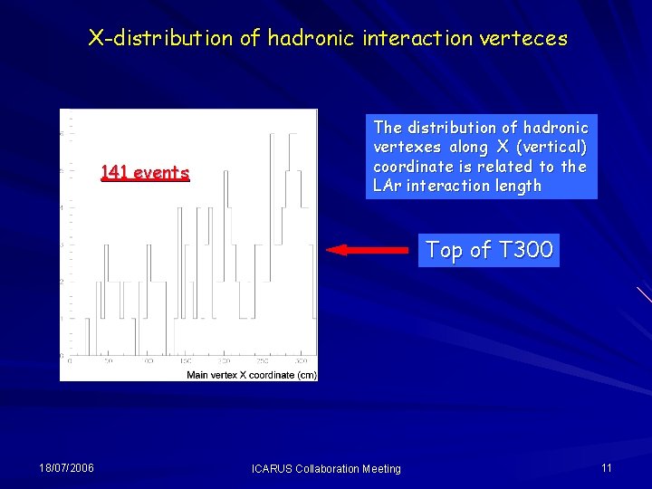 X-distribution of hadronic interaction verteces 141 events The distribution of hadronic vertexes along X