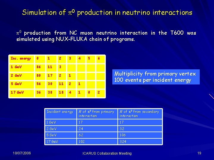 Simulation of p 0 production in neutrino interactions p 0 production from NC muon