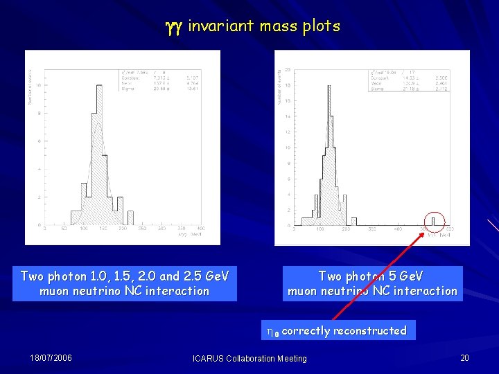 gg invariant mass plots Two photon 1. 0, 1. 5, 2. 0 and 2.