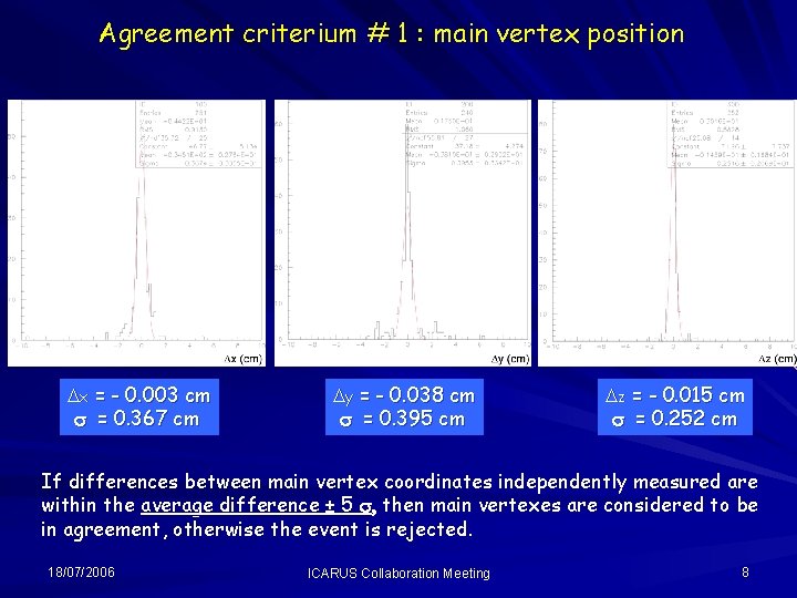 Agreement criterium # 1 : main vertex position Dx = - 0. 003 cm