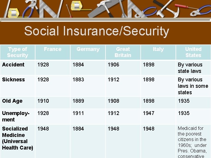 Social Insurance/Security Type of Security France Germany Great Britain Italy United States Accident 1928