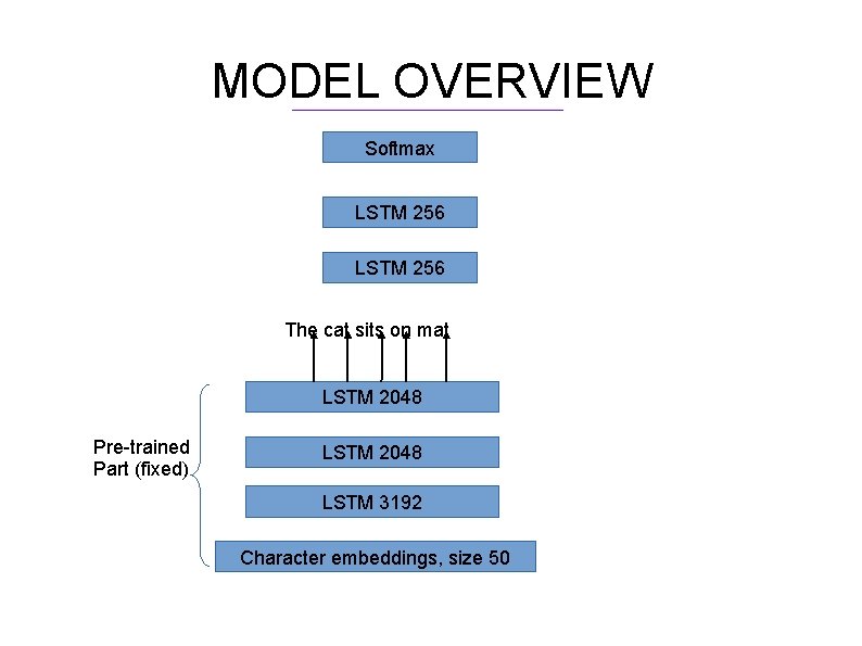 MODEL OVERVIEW Softmax LSTM 256 The cat sits on mat LSTM 2048 Pre-trained Part