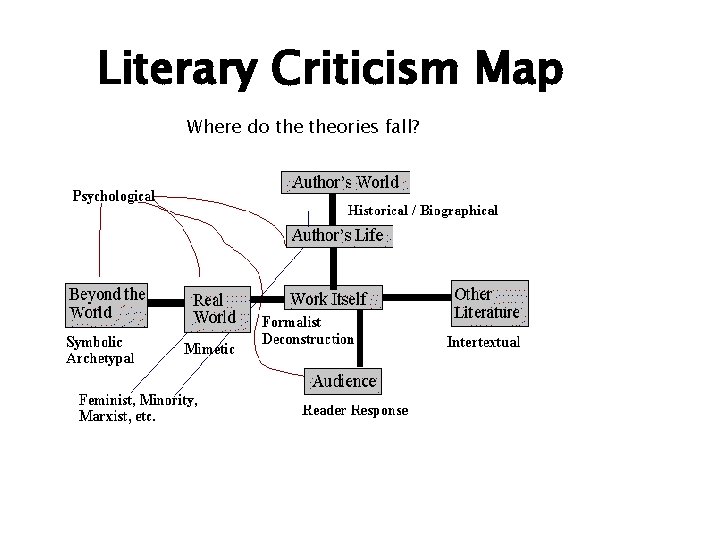 Literary Criticism Map Where do theories fall? 