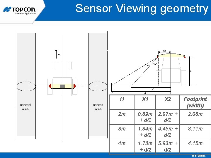 Sensor Viewing geometry d/2 v 50° 16° h x 1 x 2 sensed area