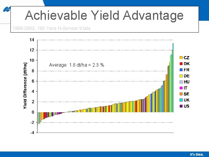 Achievable Yield Advantage 1999 -2002, 160 Yara N-Sensor trials Average: 1. 8 dt/ha =