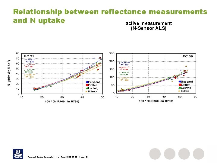 Relationship between reflectance measurements and N uptake active measurement (N-Sensor ALS) Research Centre Hanninghof