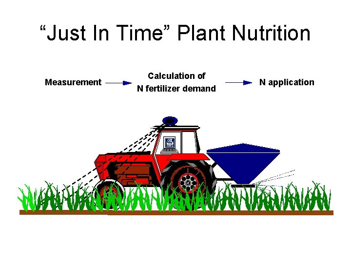 Plant Nutrition, Based upon Crop Need “Just In Time” Plant Nutrition Measurement Calculation of