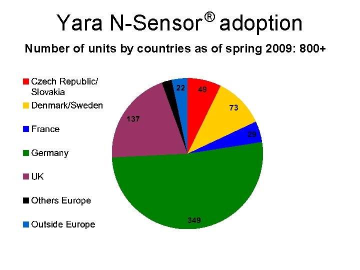 ® Yara N-Sensor adoption Number of units by countries as of spring 2009: 800+
