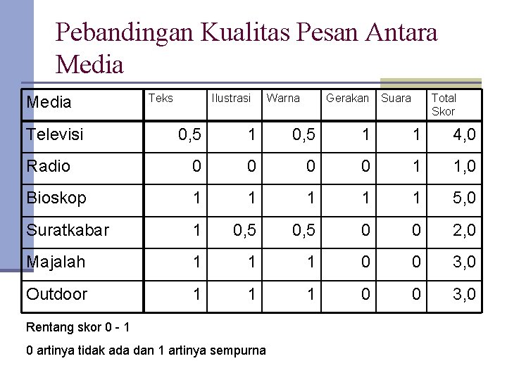 Pebandingan Kualitas Pesan Antara Media Televisi Teks Ilustrasi Warna Gerakan Suara Total Skor 0,