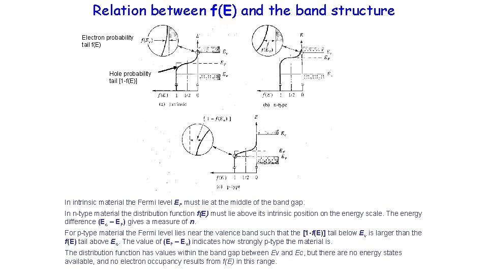 Relation between f(E) and the band structure Electron probability tail f(E) Hole probability tail