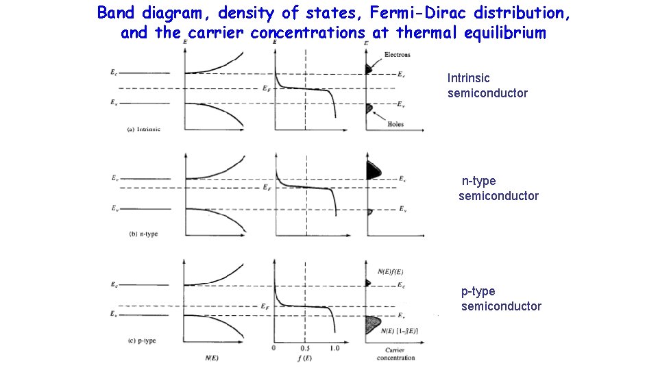 Band diagram, density of states, Fermi-Dirac distribution, and the carrier concentrations at thermal equilibrium