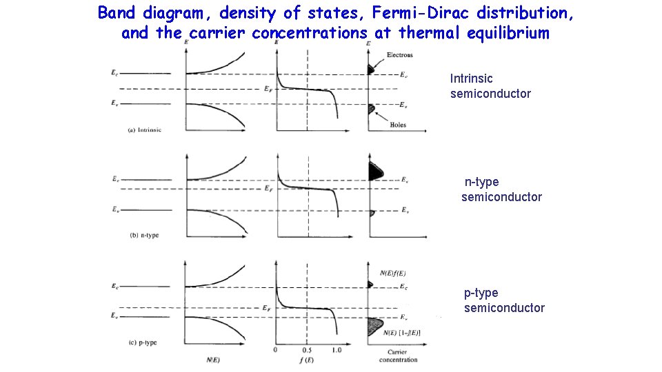 Band diagram, density of states, Fermi-Dirac distribution, and the carrier concentrations at thermal equilibrium