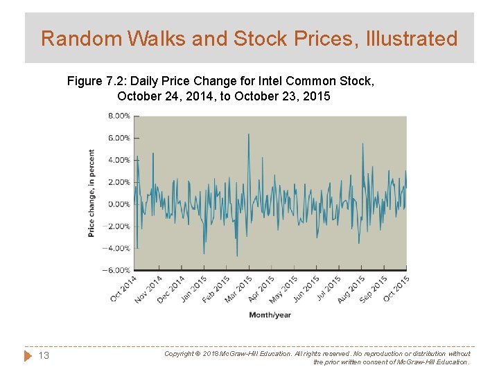 Random Walks and Stock Prices, Illustrated Figure 7. 2: Daily Price Change for Intel