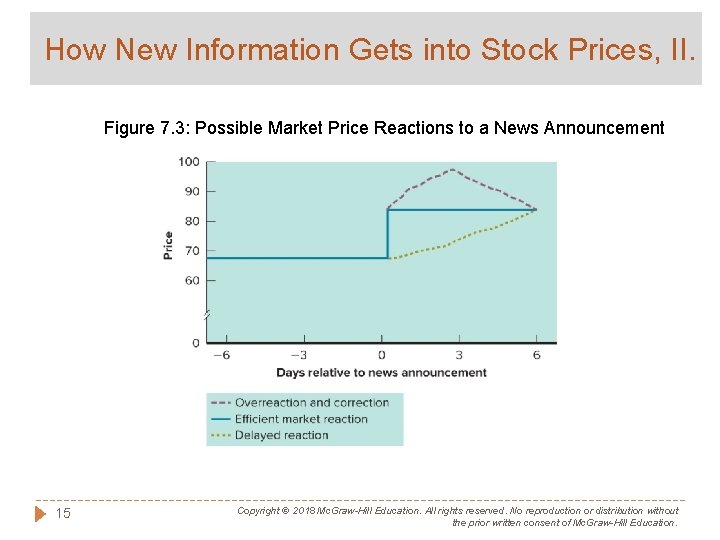 How New Information Gets into Stock Prices, II. Figure 7. 3: Possible Market Price